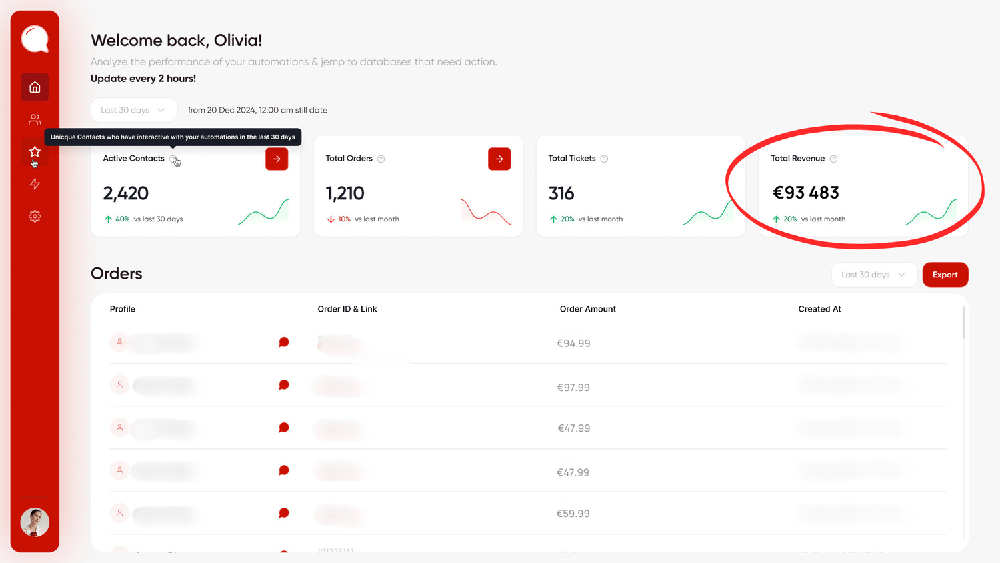 WhatsApp marketing revenue attribution screenshot showing €12.7M results