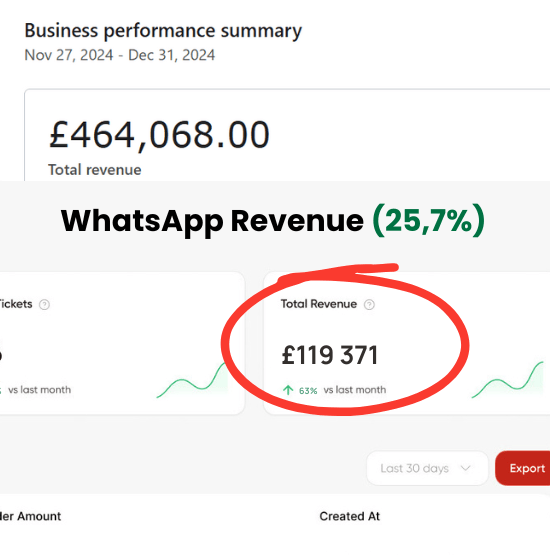 WhatsApp ecommerce automation revenue tracking results