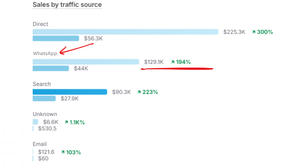 GDPR compliant WhatsApp marketing campaign performance metrics