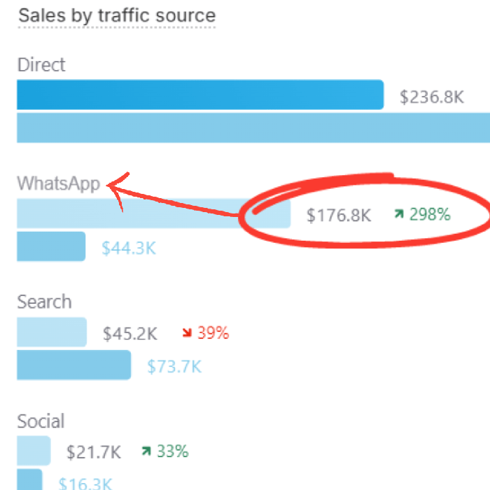 WhatsApp marketing ROI results for European brands