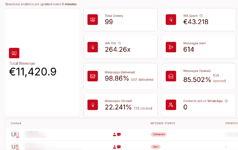 WhatsApp flow automation revenue generation statistics